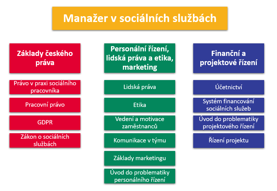 Obsah vzdělávání Manažer v sociálních službách od bfz